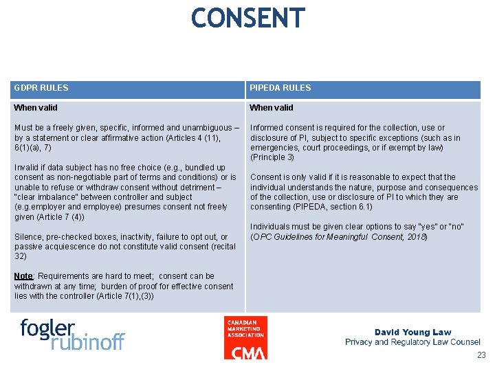 CONSENT GDPR RULES PIPEDA RULES When valid Must be a freely given, specific, informed CONSENT GDPR RULES PIPEDA RULES When valid Must be a freely given, specific, informed