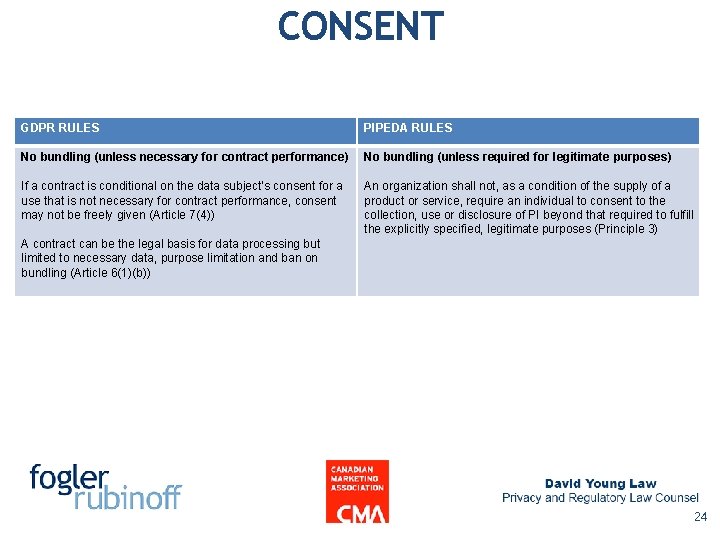 CONSENT GDPR RULES PIPEDA RULES No bundling (unless necessary for contract performance) No bundling CONSENT GDPR RULES PIPEDA RULES No bundling (unless necessary for contract performance) No bundling