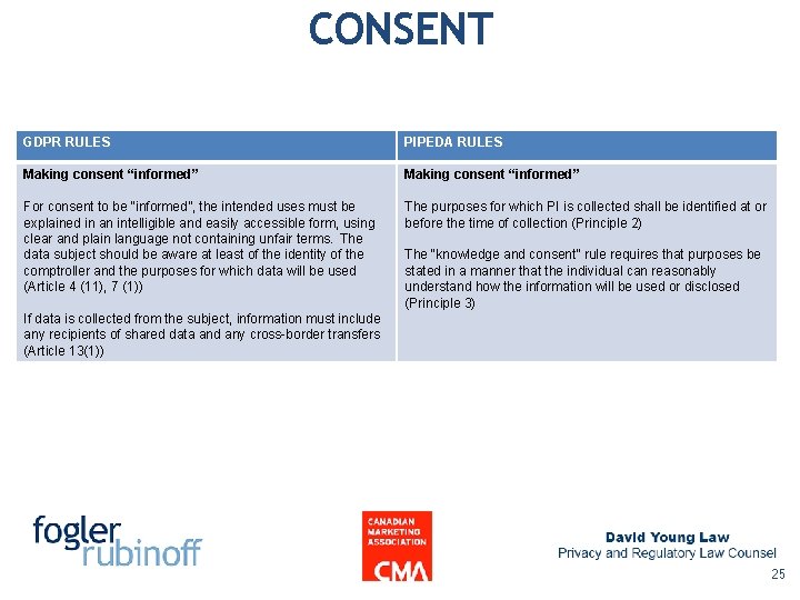 CONSENT GDPR RULES PIPEDA RULES Making consent “informed” The purposes for which PI is CONSENT GDPR RULES PIPEDA RULES Making consent “informed” The purposes for which PI is