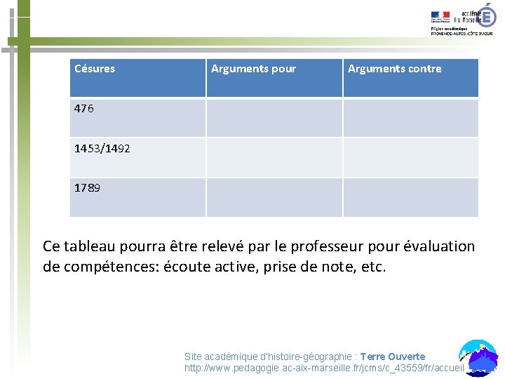 Césures Arguments pour Arguments contre 476 1453/1492 1789 Ce tableau pourra être relevé par