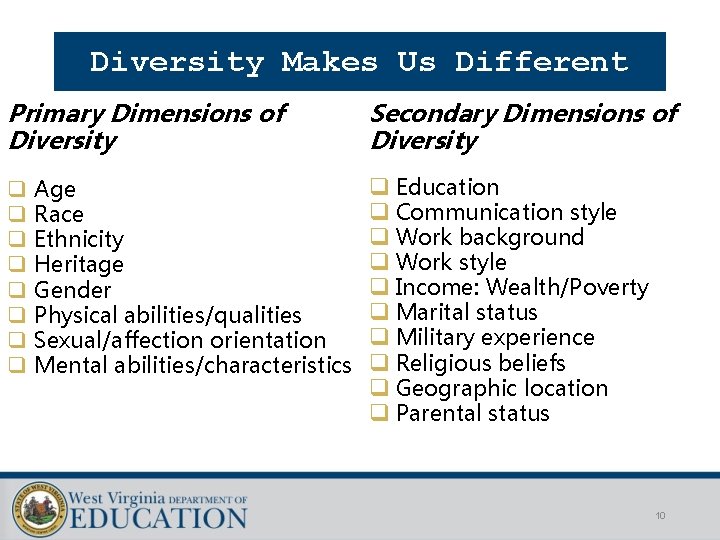 Diversity Makes Us Different Primary Dimensions of Diversity q q q q Age Race