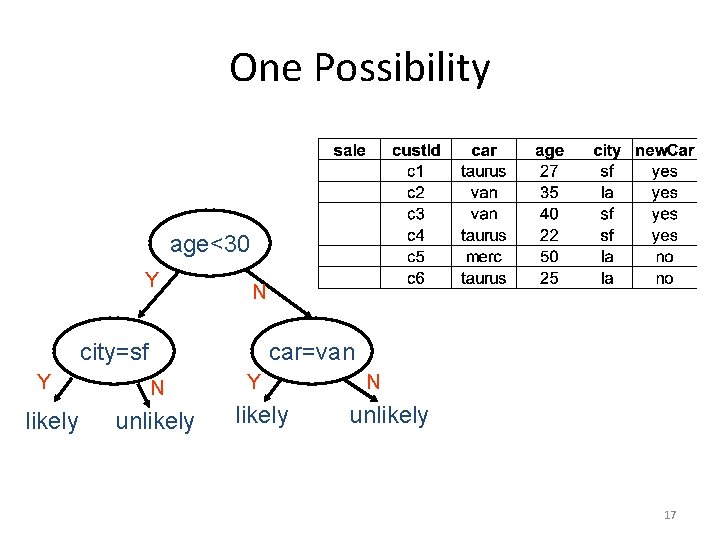 One Possibility age<30 Y N city=sf Y likely car=van N unlikely Y likely N