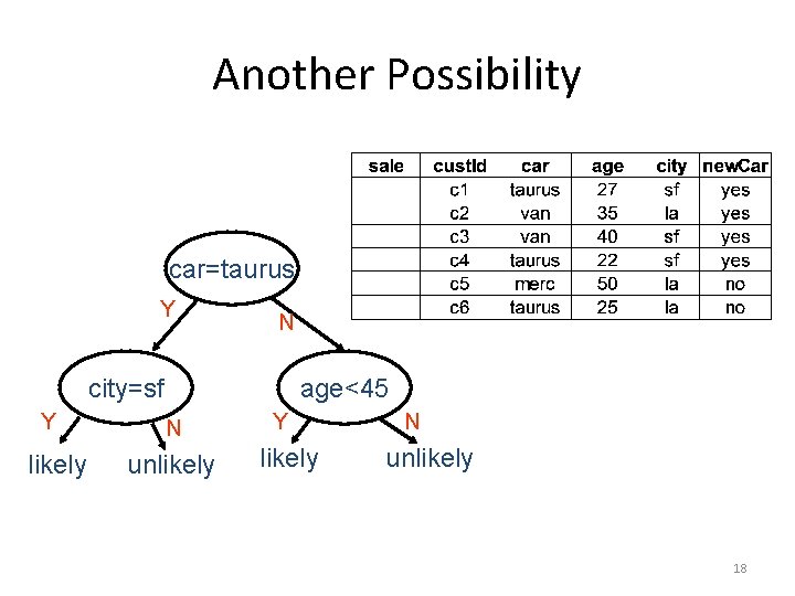 Another Possibility car=taurus Y N city=sf Y likely age<45 N unlikely Y likely N