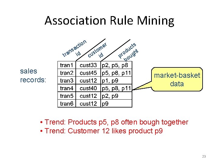 Association Rule Mining n sa tra sales records: on i t c id r