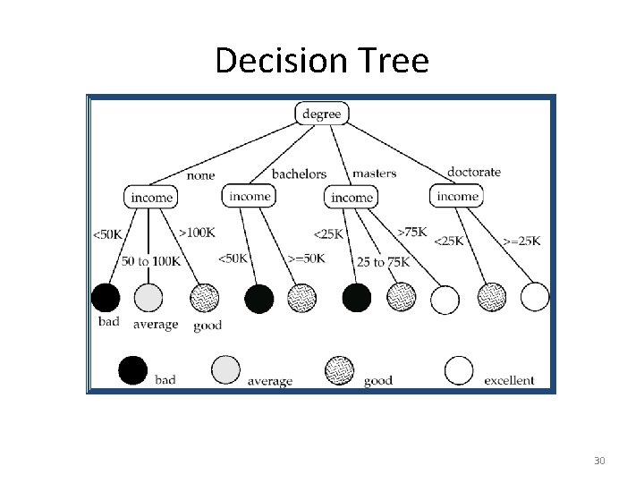 Decision Tree 30 
