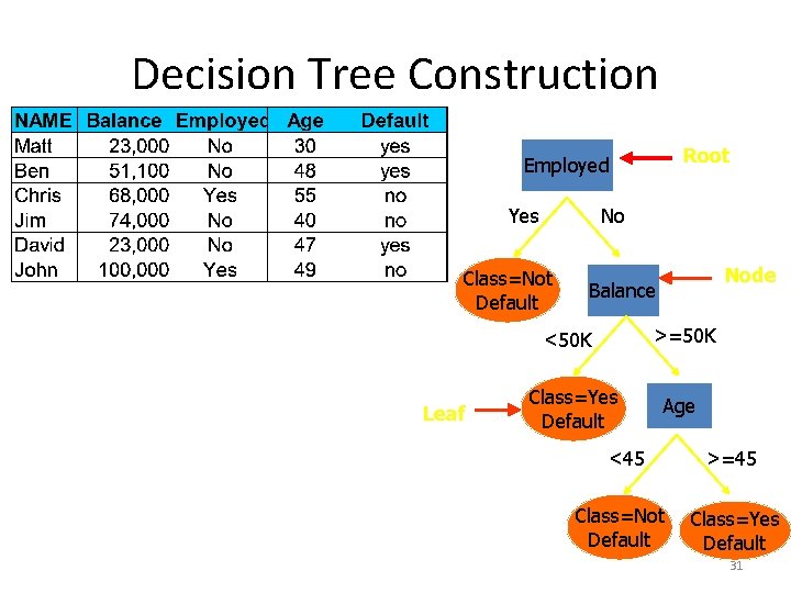 Decision Tree Construction Root Employed Yes No Class=Not Default Leaf Node Balance <50 K