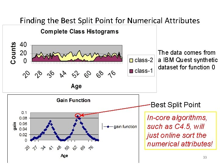 Finding the Best Split Point for Numerical Attributes The data comes from a IBM