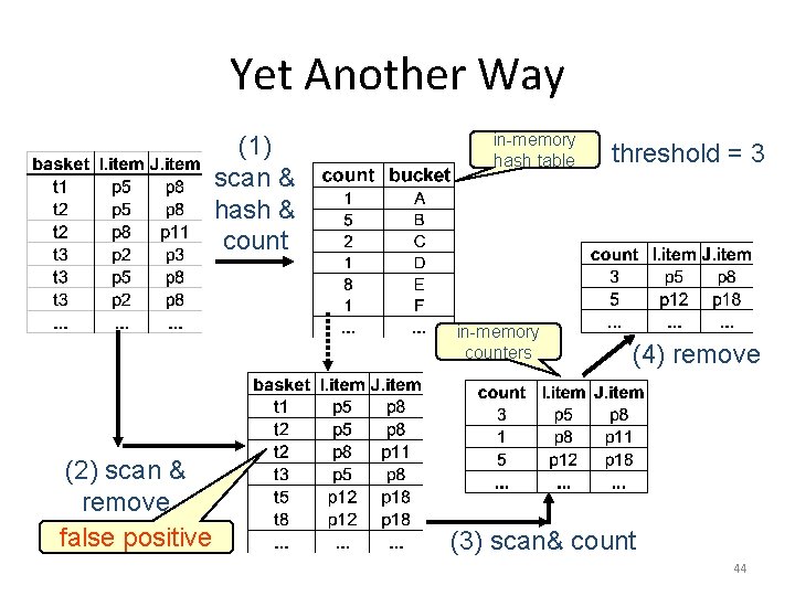 Yet Another Way (1) scan & hash & count in-memory hash table in-memory counters