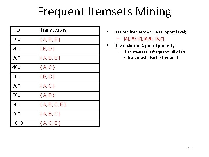 Frequent Itemsets Mining TID Transactions 100 { A, B, E } 200 { B,