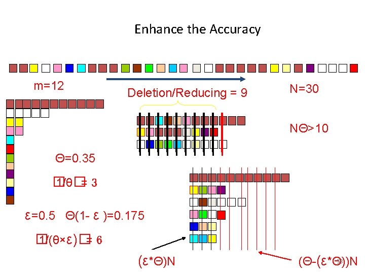 Enhance the Accuracy m=12 Deletion/Reducing = 9 N=30 NΘ>10 Θ=0. 35 � 1/θ�= 3
