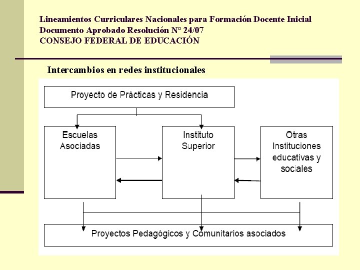 Lineamientos Curriculares Nacionales para Formación Docente Inicial Documento Aprobado Resolución N° 24/07 CONSEJO FEDERAL Lineamientos Curriculares Nacionales para Formación Docente Inicial Documento Aprobado Resolución N° 24/07 CONSEJO FEDERAL