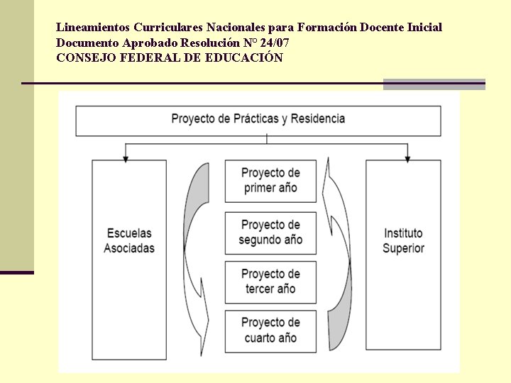 Lineamientos Curriculares Nacionales para Formación Docente Inicial Documento Aprobado Resolución N° 24/07 CONSEJO FEDERAL Lineamientos Curriculares Nacionales para Formación Docente Inicial Documento Aprobado Resolución N° 24/07 CONSEJO FEDERAL