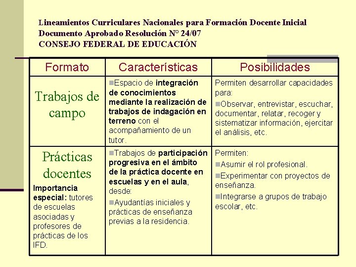 Lineamientos Curriculares Nacionales para Formación Docente Inicial Documento Aprobado Resolución N° 24/07 CONSEJO FEDERAL Lineamientos Curriculares Nacionales para Formación Docente Inicial Documento Aprobado Resolución N° 24/07 CONSEJO FEDERAL