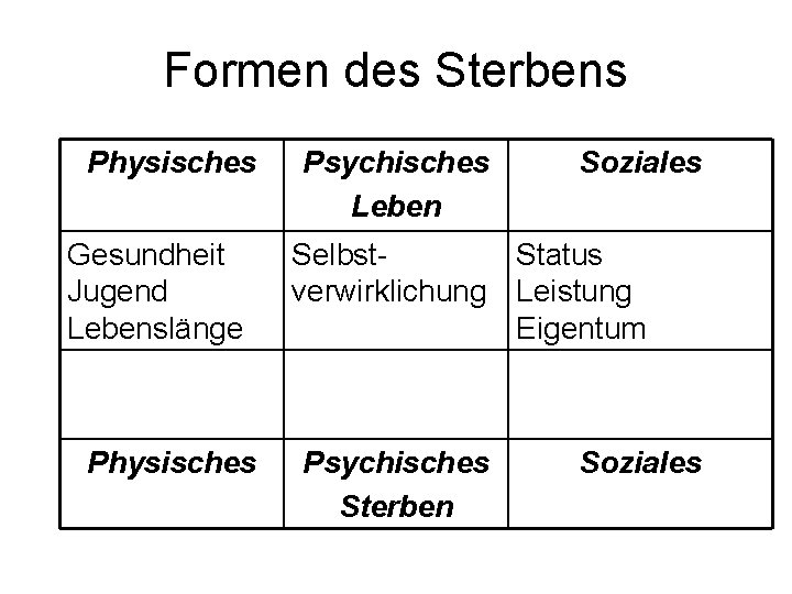 Formen des Sterbens Physisches Gesundheit Jugend Lebenslänge Physisches Psychisches Leben Soziales Selbst. Status verwirklichung