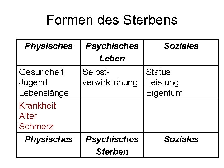 Formen des Sterbens Physisches Gesundheit Jugend Lebenslänge Krankheit Alter Schmerz Physisches Psychisches Leben Soziales