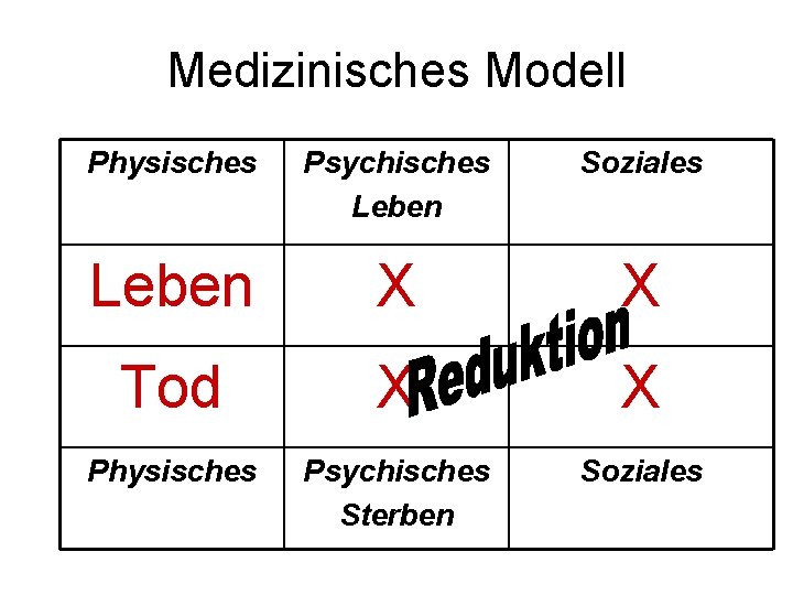 Medizinisches Modell Physisches Psychisches Leben Soziales Leben X X Tod X X Physisches Psychisches