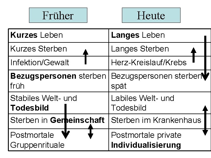 Früher Heute Kurzes Leben Langes Leben Kurzes Sterben Langes Sterben Infektion/Gewalt Herz-Kreislauf/Krebs Bezugspersonen sterben