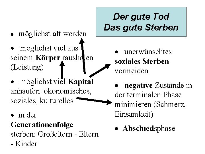 · möglichst alt werden Der gute Tod Das gute Sterben · möglichst viel aus