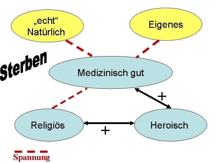 „echt“ Natürlich Eigenes Medizinisch gut + Religiös Spannung + Heroisch 