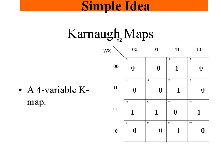 Simple Idea Karnaugh Maps • A 4 -variable Kmap. 0 0 1 0 1