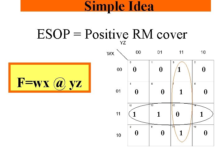 Simple Idea ESOP = Positive RM cover F=wx @ yz 0 0 1 0