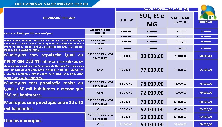 FAR EMPRESAS: VALOR MÁXIMO POR UH VALOR DA OPERAÇÃO POR UH (R$) DF, RJ