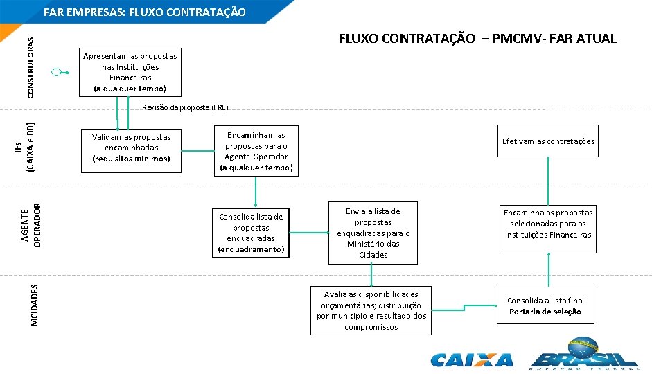 CONSTRUTORAS FAR EMPRESAS: FLUXO CONTRATAÇÃO – PMCMV- FAR ATUAL Apresentam as propostas nas Instituições