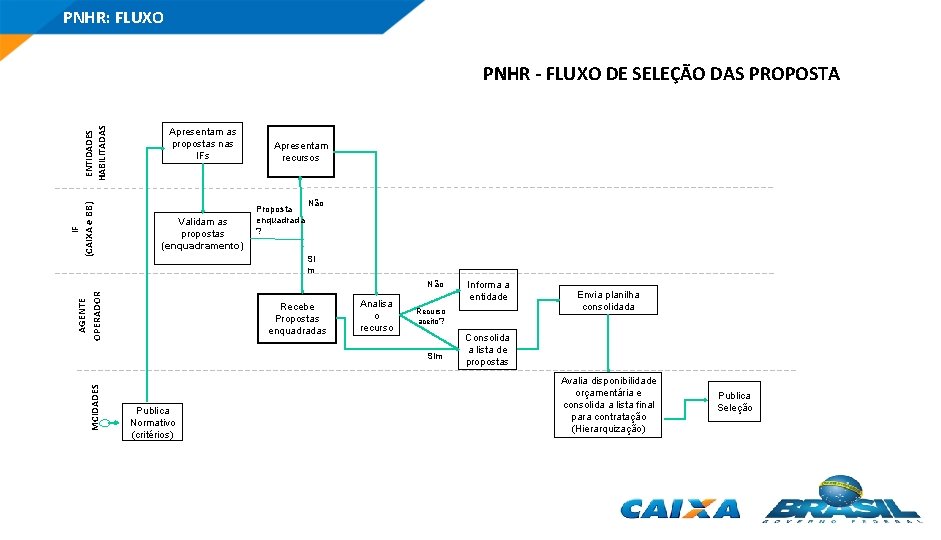 PNHR: FLUXO IF (CAIXA e BB) ENTIDADES HABILITADAS PNHR - FLUXO DE SELEÇÃO DAS