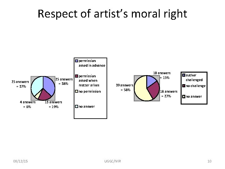 Respect of artist’s moral right permission asked in advance 25 answers = 37% 25