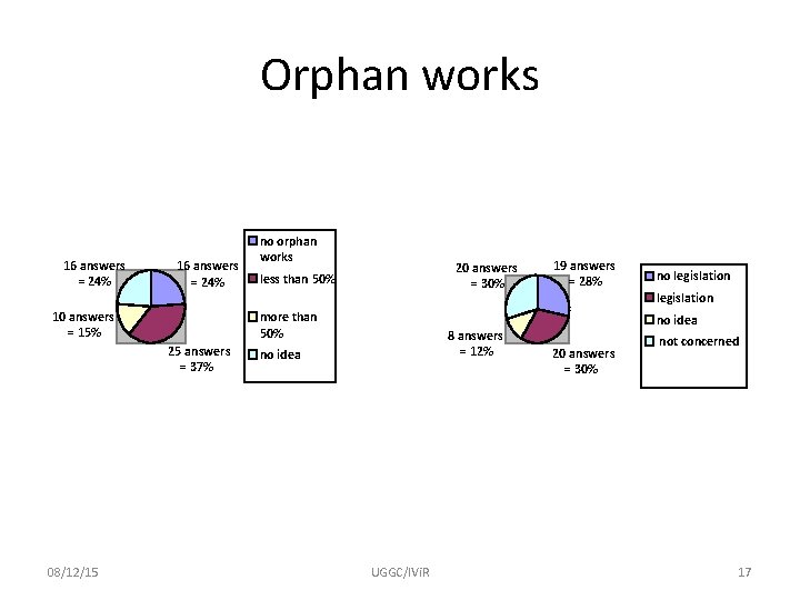 Orphan works 16 answers = 24% 10 answers = 15% 20 answers = 30%