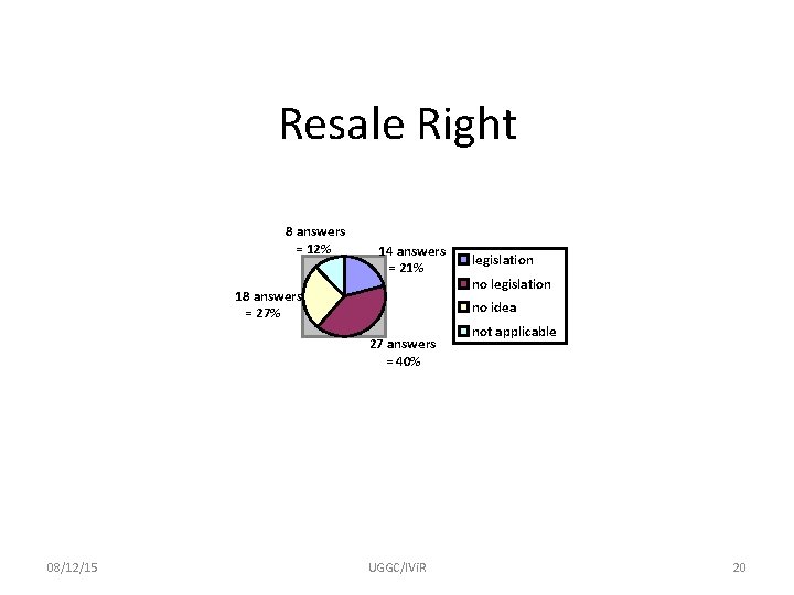 Resale Right 8 answers = 12% 14 answers = 21% 18 answers = 27%