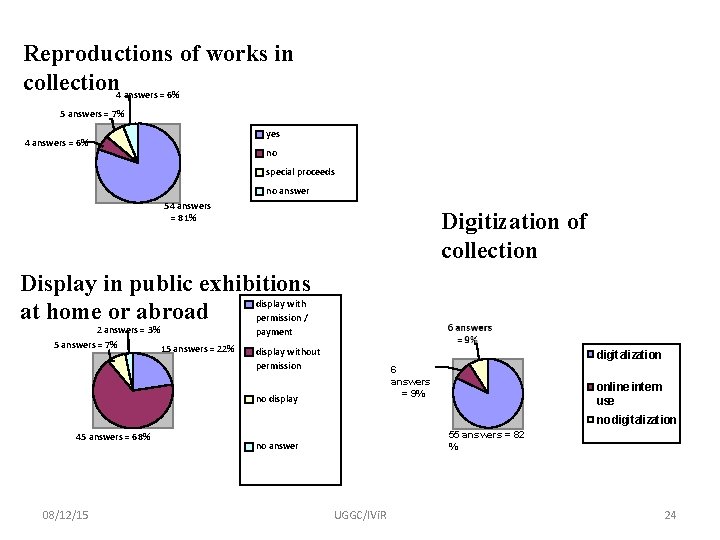 Reproductions of works in collection 4 answers = 6% 5 answers = 7% yes