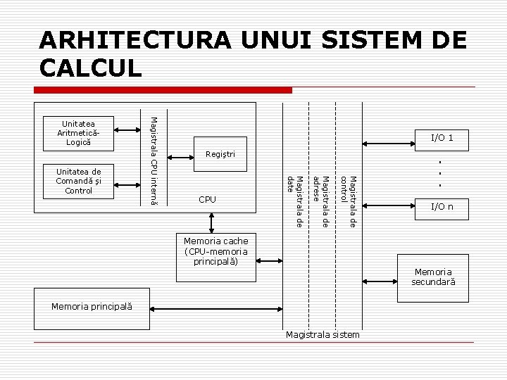 ARHITECTURA UNUI SISTEM DE CALCUL I/O 1 Regiştri Magistrala de control Magistrala de adrese