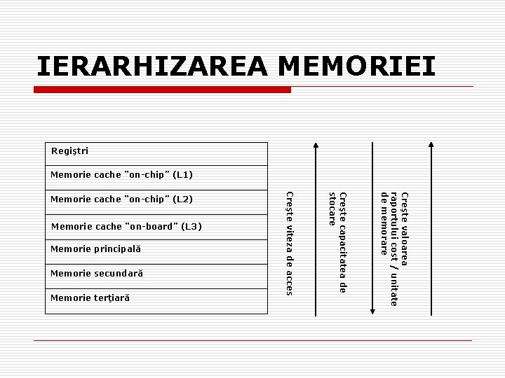 IERARHIZAREA MEMORIEI Regiştri Memorie cache “on-chip” (L 1) Memorie secundară Memorie terţiară Creşte valoarea