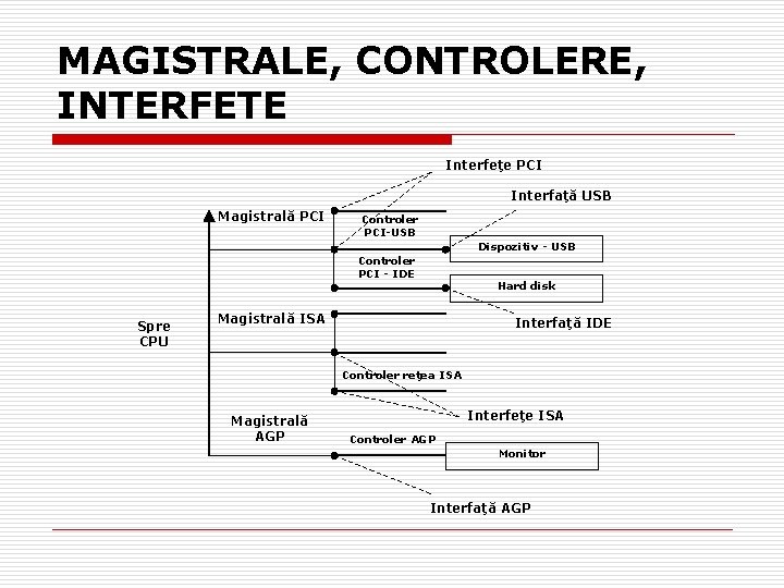 MAGISTRALE, CONTROLERE, INTERFETE Interfeţe PCI Interfaţă USB Magistrală PCI Controler PCI-USB Dispozitiv - USB
