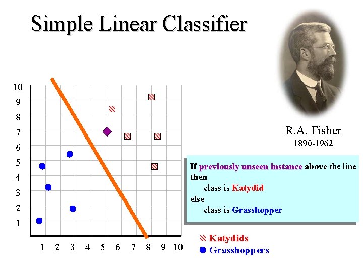 Simple Linear Classifier 10 9 8 7 R. A. Fisher 1890 -1962 6 5