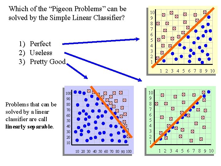 Which of the “Pigeon Problems” can be solved by the Simple Linear Classifier? 1)