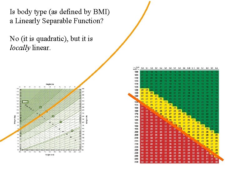 Is body type (as defined by BMI) a Linearly Separable Function? No (it is