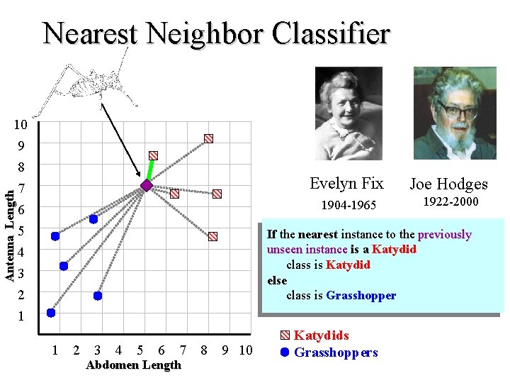Nearest Neighbor Classifier Antenna Length 10 9 8 7 6 5 4 3 2
