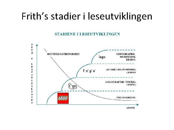 Frith’s stadier i leseutviklingen Frith’s stadier i leseutviklingen