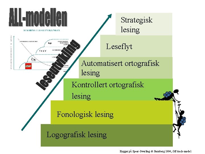 Strategisk lesing Leseflyt Automatisert ortografisk lesing Kontrollert ortografisk lesing Fonologisk lesing Logografisk lesing Bygger Strategisk lesing Leseflyt Automatisert ortografisk lesing Kontrollert ortografisk lesing Fonologisk lesing Logografisk lesing Bygger