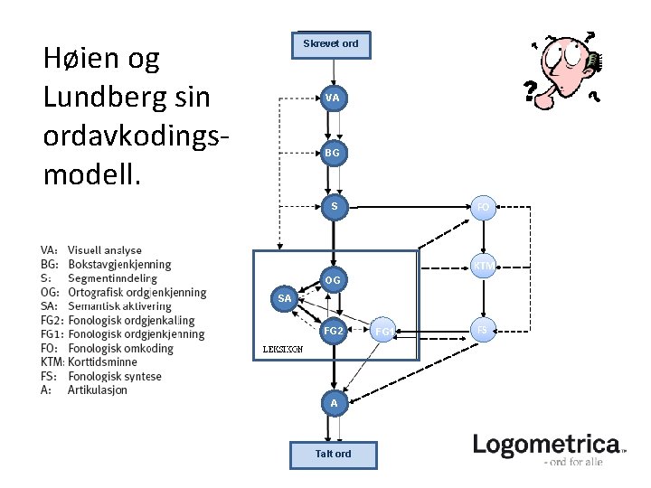 Høien og Lundberg sin ordavkodingsmodell. Skrevet ord VA BG FO S KTM OG SA Høien og Lundberg sin ordavkodingsmodell. Skrevet ord VA BG FO S KTM OG SA