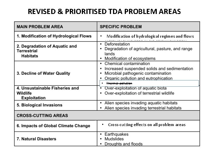 REVISED & PRIORITISED TDA PROBLEM AREAS • Modification of hydrological regimes and flows •