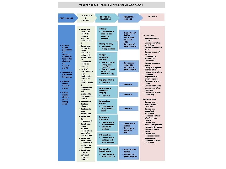 TRANSBOUNDARY PROBLEM: ECOSYSTEM MODIFICATION ROOT CAUSES UNDERLYIN G CAUSES • Insufficient • Growing human