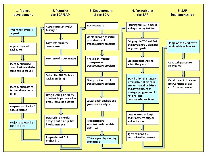 1. Project development Preliminary project request Appointment of Facilitator 2. Planning the TDA/SAP Appointment