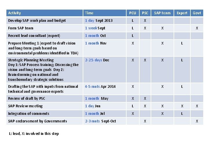 Activity Time PCU PSC Develop SAP work plan and budget 1 day Sept 2013