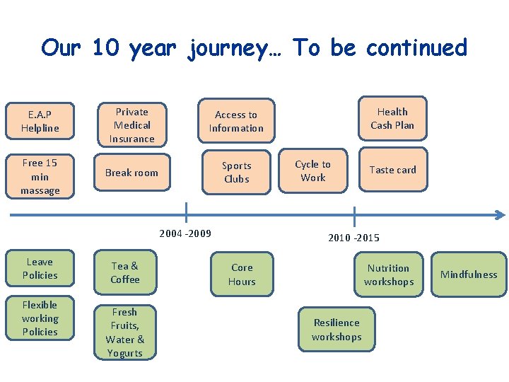 Our 10 year journey… To be continued E. A. P Helpline Private Medical Insurance