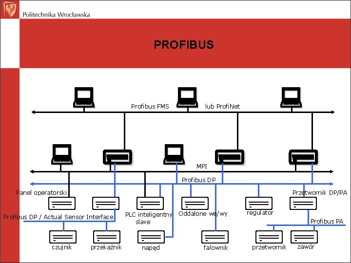 PROFIBUS Profibus FMS lub Profi. Net MPI Profibus DP Panel operatorski Przetwornik DP/PA Profibus