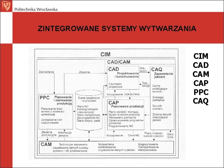 ZINTEGROWANE SYSTEMY WYTWARZANIA CIM CAD CAM CAP PPC CAQ 
