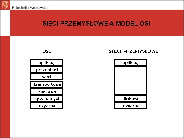 SIECI PRZEMYSŁOWE A MODEL OSI aplikacji SIECI PRZEMYSŁOWE aplikacji prezentacji sesji transportowa sieciowa łącza